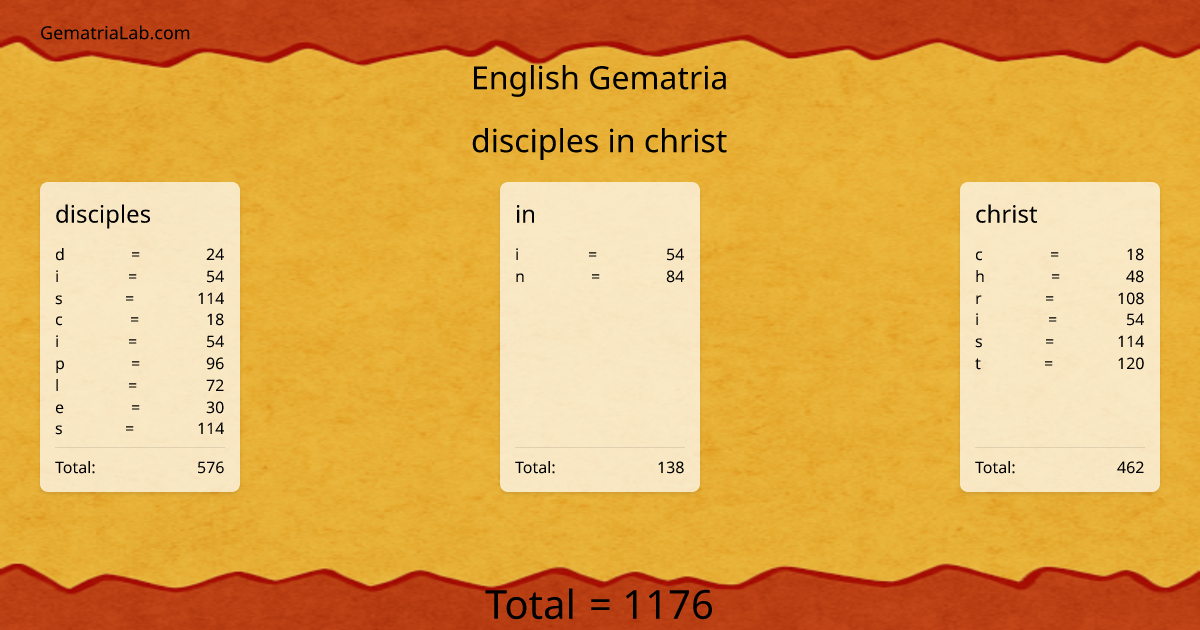 disciples in christ in english Gematria
